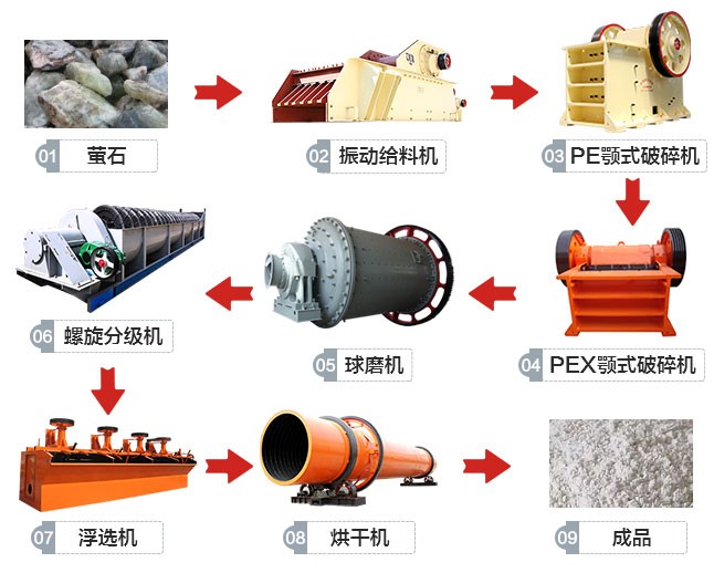 內(nèi)蒙古赤峰螢石選礦生產(chǎn)線工藝流程