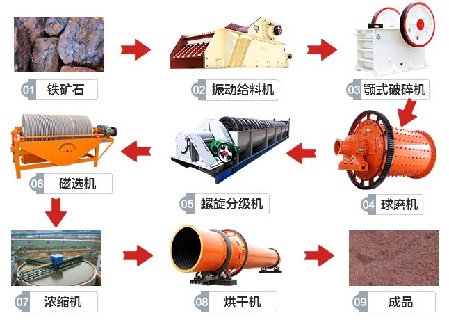 河南三門峽鐵礦石磁選生產(chǎn)線工藝流程