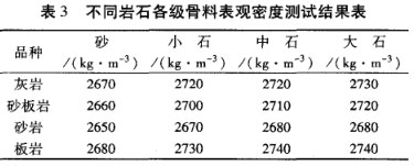 不同巖石各級(jí)骨料表觀密度測試結(jié)果表