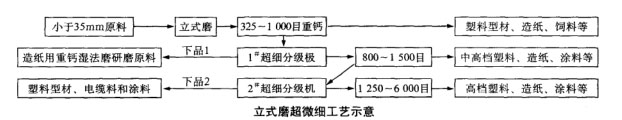 立式磨超微細工藝示意