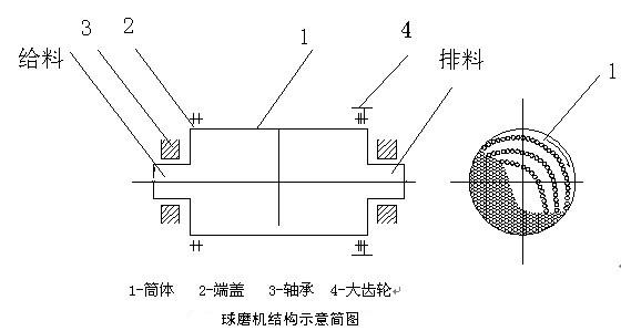 球磨機(jī)結(jié)構(gòu)及磨礦方式