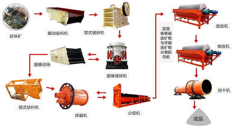 工藝流程簡(jiǎn)易圖