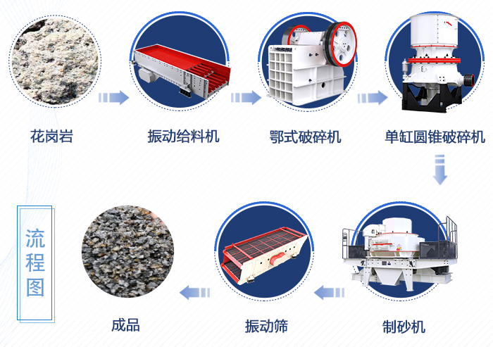 花崗巖機(jī)制砂生產(chǎn)線簡易流程圖