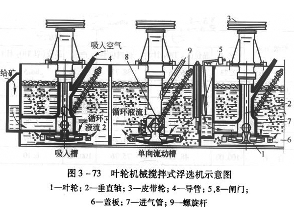 方鉛礦浮選機結(jié)構(gòu)示意圖
