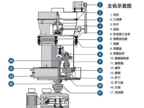 高嶺石磨粉機(jī)結(jié)構(gòu)圖