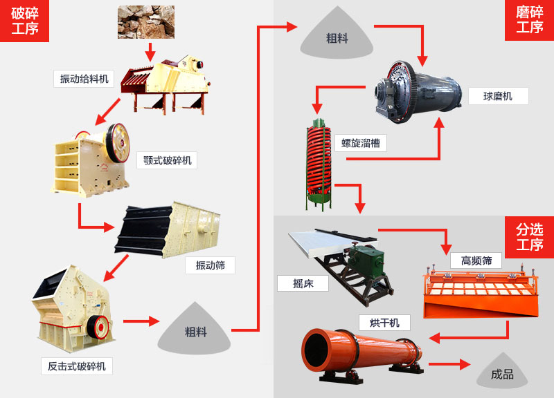鉀長(zhǎng)石處理工藝流程
