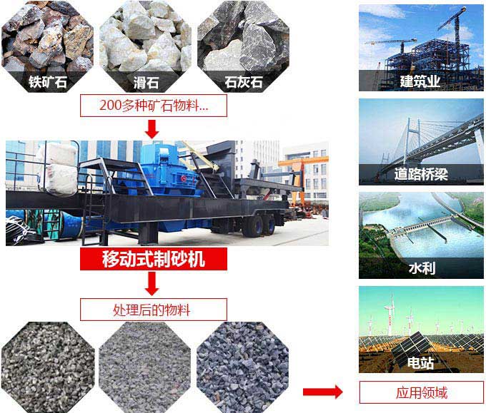 移動(dòng)小型制砂機(jī)物料適用范圍