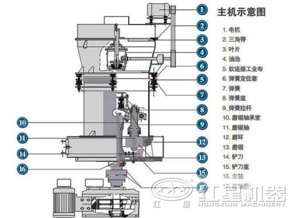 煤矸石磨粉機結(jié)構(gòu)詳解