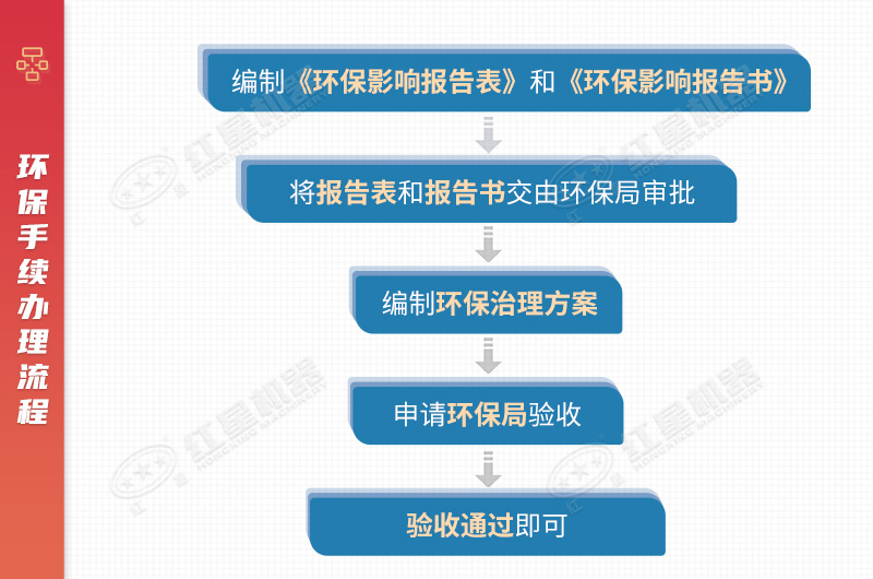 環(huán)保測評是重點(diǎn)
