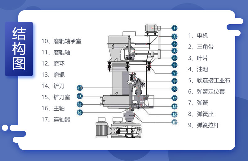 雷蒙磨粉機結(jié)構(gòu)圖示