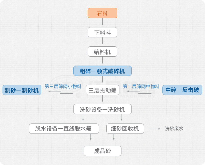 洗選沙場(chǎng)生產(chǎn)流程