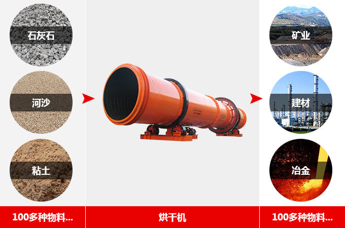 工業(yè)烘干機應用領域